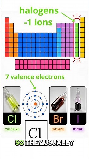 Chemical Families Explained in 60s | Periodic Table