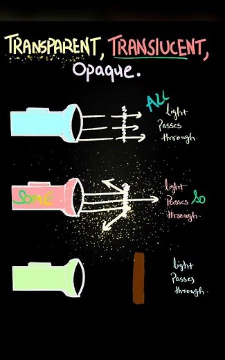 Quick Comparison Transparent vs Translucent vs Opaque - Difference Between three | Maano | Light