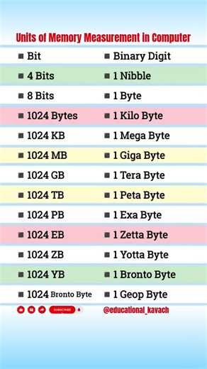 Units of Memory Measurement in Computer | KB | MB | GB | TB | PB | EB | ZB | YB |