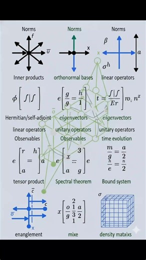 The Mathematical Structure of Quantum Mechanics" #calculus | Universo Matematico