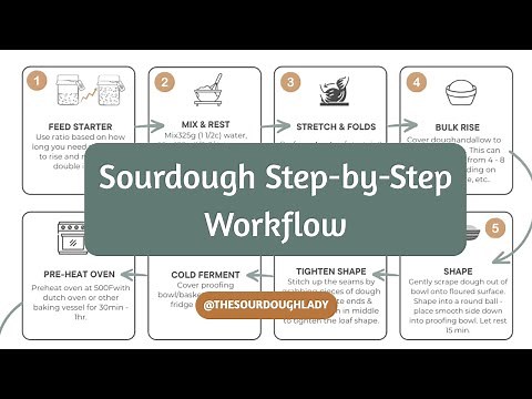 Sourdough Ste-by-Step flowchart for Beginners