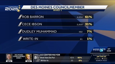 Iowa elections: Results from Des Moines city council races