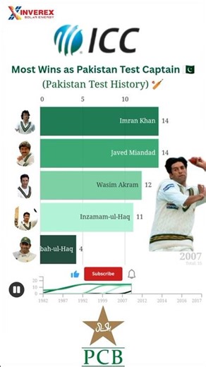 Most Wins as Pakistan Test Captain 🇵🇰🔥 #imrankhan #waseemakram