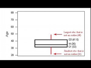 Constructing a Boxplot
