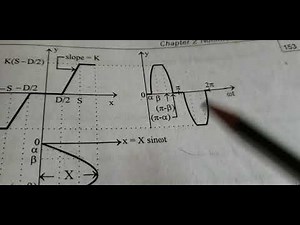 ACT-KTU module 5 EE304 Describing function of saturation with dead zone nonlinearity