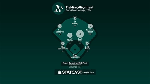 Athletics at Reds - August 28, 2024: Oakland Fielding Alignment | 08/28/2024