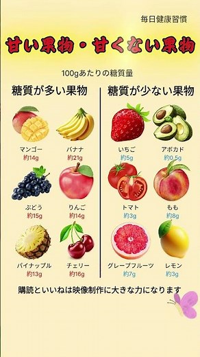 一番甘い果物は？糖質量で比較してみた #果物 #糖質 #健康 #食べ物 #ダイエット #血糖値 #栄養 #健康知識 #食事管理 #生活習慣