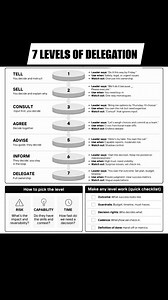 76K views · 124 reactions | 7 LEVELS OF DELEGATION: The 7 levels of...