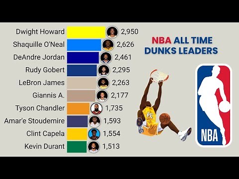 NBA | All Time Career Dunks Leaders (1996 - 2025)