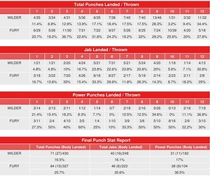 Deontay Wilder vs. Tyson Fury - CompuBox Punch Stats