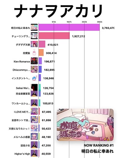 ナナヲアカリ さんのYouTube再生回数ランキングです。（楽曲別・2022年5月〜） 「このアーティストでも見てみたい！」ってのがあればコメントでリクエストください！ ※この動画のグラフは「累計」ではなく「一定期間ごとの再生回数」を並べており、期間が変わると数字が減って見えることがあります。大抵の場合、累計の再生回数バージョンも出しておりますので気になる方はご覧ください！ ※再生回数について、次のような公式楽曲の合計視聴回数を集計しています。 - 公式ミュージック ビデオ - 公式楽曲が使用されているユーザー作成動画 - 歌詞動画 ※また、数値について一定の期間取得できていない箇所があります。ご了承ください。 #ナナヲアカリ