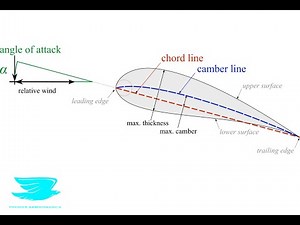 [Aero Fundamentals #16] Airfoil Nomenclature Explained