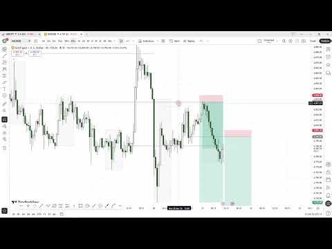 simple msnr strategy on xauusd breakdown