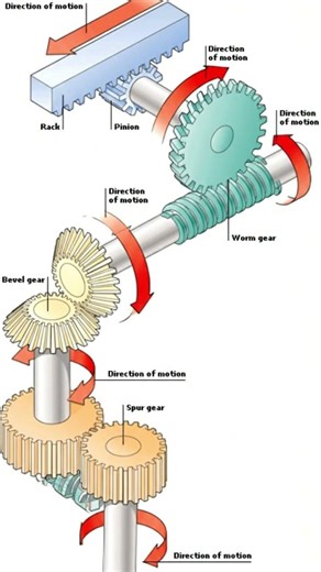 Different types of gears and how they working