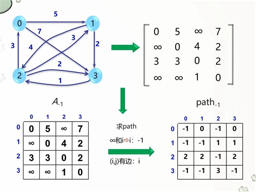 2023-6-7-最短路径树-floyd-2 算法设计与实现