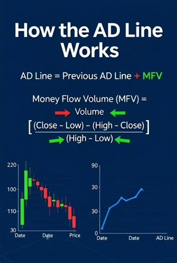 How AD Line Really Works | Accumulation vs Distribution Explained (Smart Money Concept)
