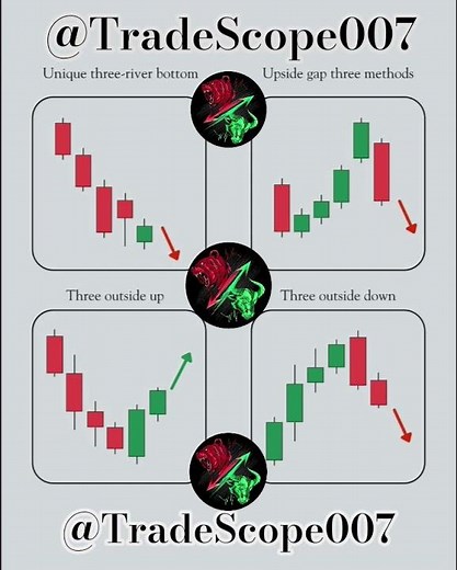 Top 4 Powerful Candlestick Patterns You Must Know | Three Outside Up, Down, Three-River Bottom &
