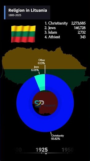 Lithuania Religious Demographics from 19th Century to 2025 | StatPoint