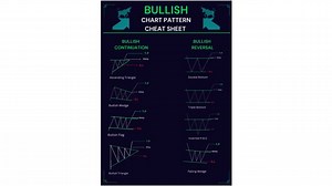 Candlestick Pattern Poster Set: Stock Market Trading Charts (A4, 5 Pack) - Etsy UK