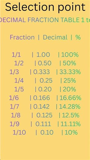 🔴 SELECTION POINT Chapter 1: Percentage #Formula Table 📚 #Maths #Percentage💯💥💯