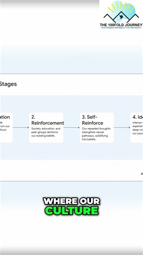 Unlock Your Mind: The 4 Stages of Belief Formation #shorts