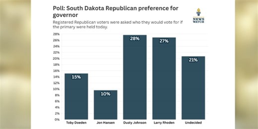 Recent Poll has Rhoden, Johnson ahead in 2026 Republican primary
