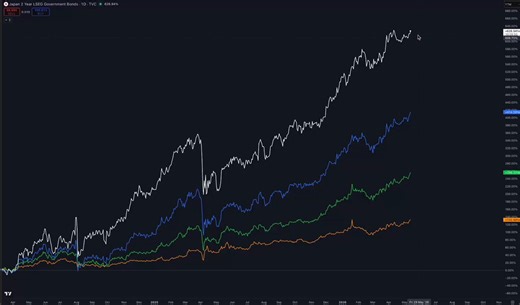 🇯🇵 Japanese bonds are going parabolic. Japan is the world's lending hub. This is extremely bad...