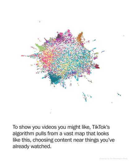 The Washington Post on Instagram: "Have you wondered how TikTok’s algorithm learns your precise tastes and puts you on a particular “side” of the app? You’re not alone. The Post reconstructed a map, built by a simplified model of TikTok’s “recommender system” algorithm, to illustrate the platform’s power to show you what you might want, and also reveal vast oceans of content you may never see — and perhaps don’t know exist. See the full data, and look up where your most common interests would pl