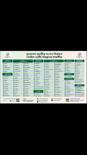এবারের জাতীয় সংসদ নির্বাচনে প্রবাসী ও বিশেষ শ্রেণির ভোটারদের জন্য পোস্টাল ভোটিং এখন সম্পূর্ণ ডিজিটাল ও সহজ। Postal Vote BD অ্যাপ ব্যবহার করে নিবন্ধন থেকে ভোট দেয়া—সবকিছুই করা যাবে ঘরে বসে, নিরাপদ ও নির্ভুলভাবে। অ্যাপটি পাওয়া যাবে গুগল প্লে স্টোর ও অ্যাপ স্টোরে। যারা যোগ্য ভোটার, তারা এখনই QR কোড স্ক্যান করে নিবন্ধন প্রক্রিয়া শুরু করতে পারেন। ভোট আপনার অধিকার—সঠিকভাবে প্রয়োগ করুন। | বাংলাদেশ ডাক বিভাগ