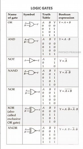 Logic Gates #eamcet #physics #shorts #2025