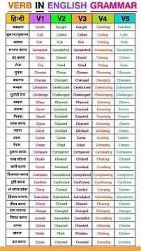 Verb in English grammar || first foam second form third form || #learnenglishgrammar #actionverbs