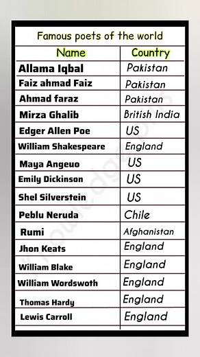 Famous poets of the world #knowledgeispower #knowledge #generalknowledge #famous #poets of the #worldcup | Knowledge pills