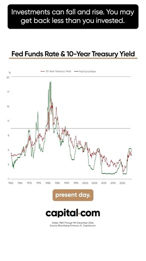 Restrictive monetary policy, inflation, interest rates... what does it all mean for US treasury bonds? Find out  #recession #Inflation #tradinganalysis | Capital.com International | Facebook