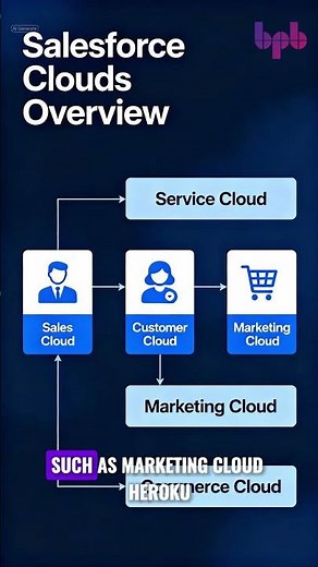 Salesforce in Action: Master Sales & Service Cloud (Hands-on Guide) ☁️