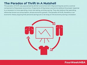 What Is The Paradox of Thrift? The Paradox of Thrift In A Nutshell - FourWeekMBA