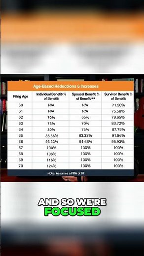 Unlock Your Retirement: Age-Based Benefit Chart Explained!