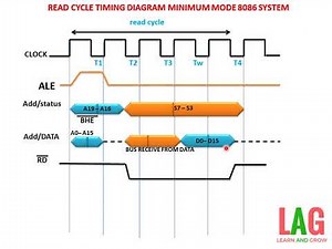 Read Cycle Timing Diagram Minimum Mode 8086 System(हिन्दी)