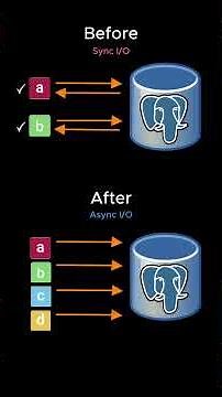 PostgreSQL 18 — Async I/O (io_uring) Explained Fast: 3× Faster Reads