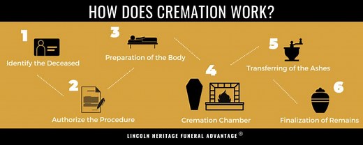How does cremation work? Exploring the Process from Start to Finish - Lincoln Heritage Funeral Advantage