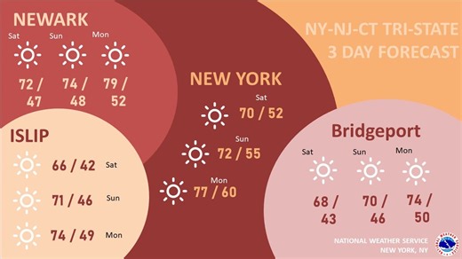 Temperatures to approach 80 degrees in coming days as summer tries to make a comeback