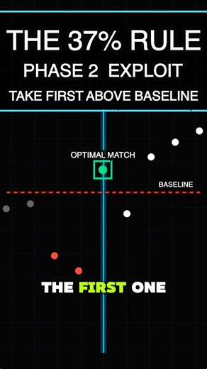 philosophiso | Why you can't commit (The 37% Rule) You are paralyzed by the fear of better options. The Optimal Stopping problem (or the 37% rule) proves... | Instagram