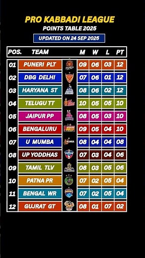 PKL Season 12 Points Table 📑 PKL Points Table | PKL Points Table 2025 | Pro Kabbadi Points Table |