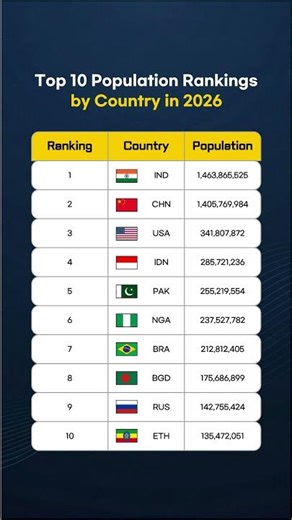 Top 10 Population Rankings by Country in 2026 #world #population #ranking