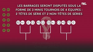 Qualifs CDM 2022 : Comment fonctionnent les barrages dans la zone Europe ?