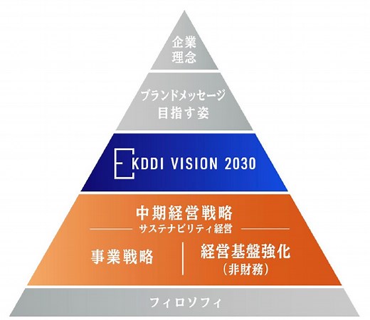 「KDDI VISION 2030」と「中期経営戦略」を策定