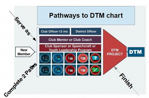 DTM - Toastmasters, District 42