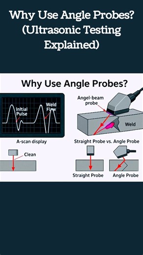 Why Use Angle Probes? in the NDT Ultrasonic Testing #ndtshorts #shortsyoutube