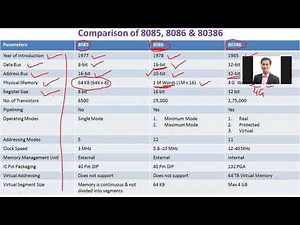 40) Comparison among 8085, 8086 and 80386 Microprocessors