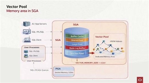 Vector Pool is the new memory area stored in the SGA for AI Vector Search. | Sneha Nitin Pednekar