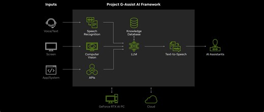 Come funziona Project G-Assist, il nuovo assistente in-game di Nvidia per gamers?
